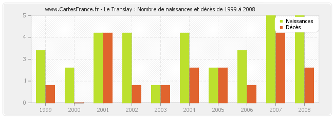 Le Translay : Nombre de naissances et décès de 1999 à 2008